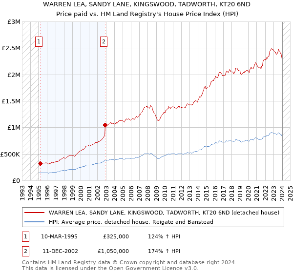 WARREN LEA, SANDY LANE, KINGSWOOD, TADWORTH, KT20 6ND: Price paid vs HM Land Registry's House Price Index