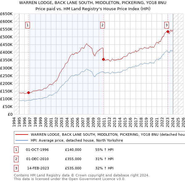 WARREN LODGE, BACK LANE SOUTH, MIDDLETON, PICKERING, YO18 8NU: Price paid vs HM Land Registry's House Price Index