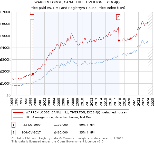 WARREN LODGE, CANAL HILL, TIVERTON, EX16 4JQ: Price paid vs HM Land Registry's House Price Index