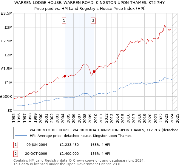 WARREN LODGE HOUSE, WARREN ROAD, KINGSTON UPON THAMES, KT2 7HY: Price paid vs HM Land Registry's House Price Index