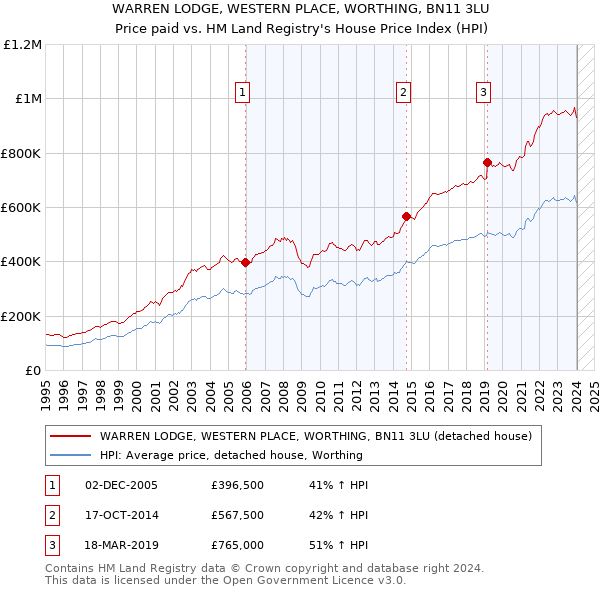 WARREN LODGE, WESTERN PLACE, WORTHING, BN11 3LU: Price paid vs HM Land Registry's House Price Index
