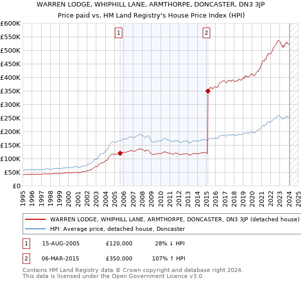 WARREN LODGE, WHIPHILL LANE, ARMTHORPE, DONCASTER, DN3 3JP: Price paid vs HM Land Registry's House Price Index