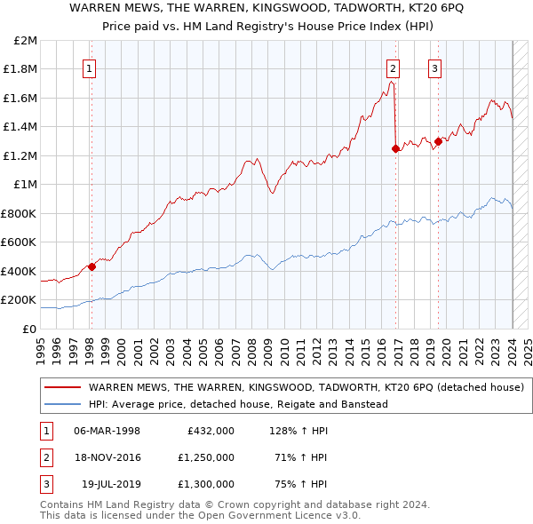 WARREN MEWS, THE WARREN, KINGSWOOD, TADWORTH, KT20 6PQ: Price paid vs HM Land Registry's House Price Index