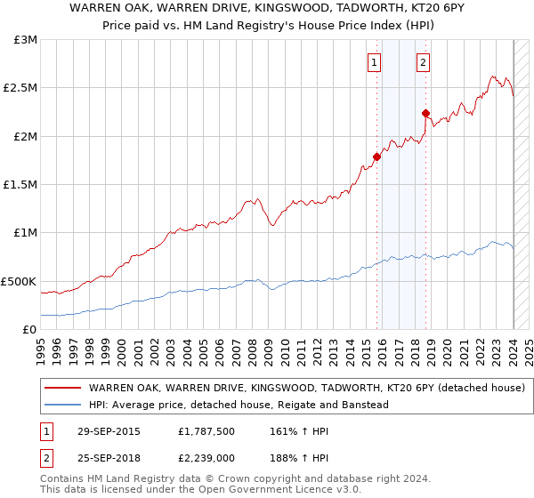 WARREN OAK, WARREN DRIVE, KINGSWOOD, TADWORTH, KT20 6PY: Price paid vs HM Land Registry's House Price Index