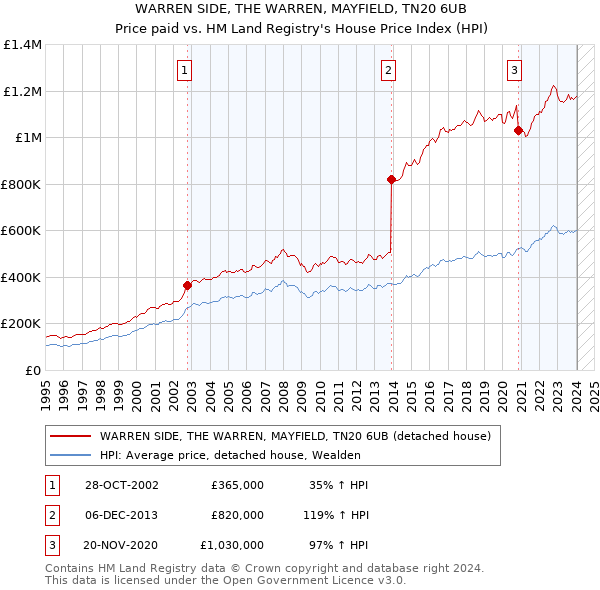 WARREN SIDE, THE WARREN, MAYFIELD, TN20 6UB: Price paid vs HM Land Registry's House Price Index