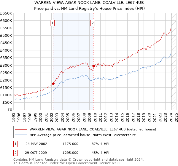 WARREN VIEW, AGAR NOOK LANE, COALVILLE, LE67 4UB: Price paid vs HM Land Registry's House Price Index