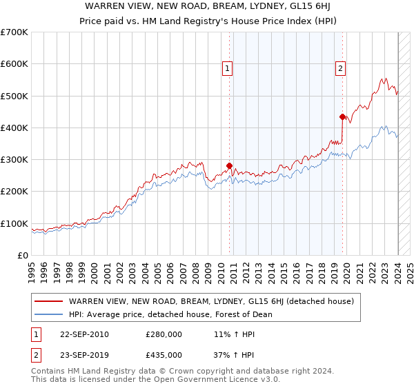 WARREN VIEW, NEW ROAD, BREAM, LYDNEY, GL15 6HJ: Price paid vs HM Land Registry's House Price Index