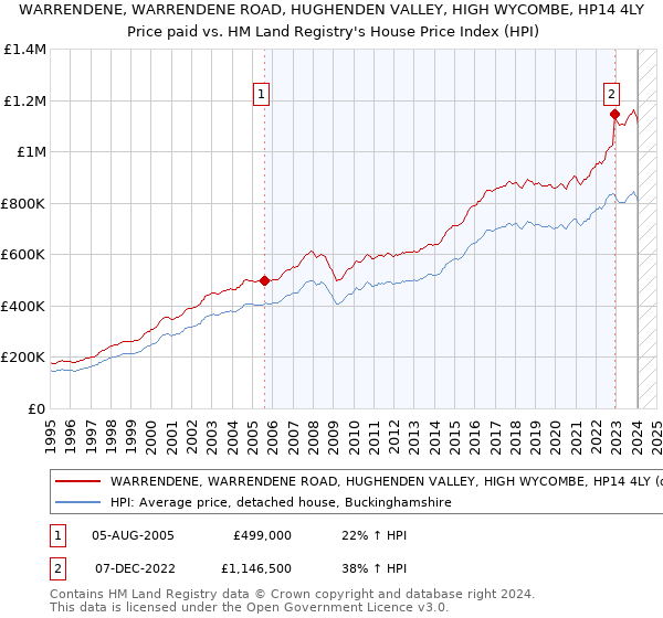 WARRENDENE, WARRENDENE ROAD, HUGHENDEN VALLEY, HIGH WYCOMBE, HP14 4LY: Price paid vs HM Land Registry's House Price Index