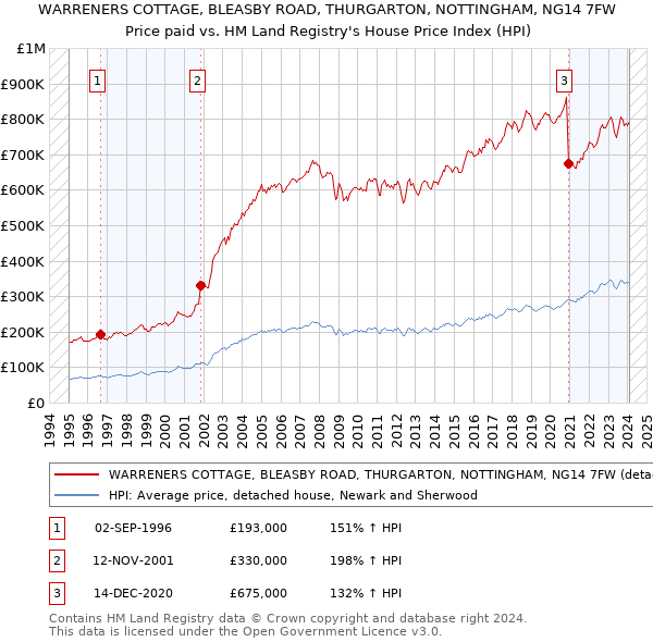 WARRENERS COTTAGE, BLEASBY ROAD, THURGARTON, NOTTINGHAM, NG14 7FW: Price paid vs HM Land Registry's House Price Index