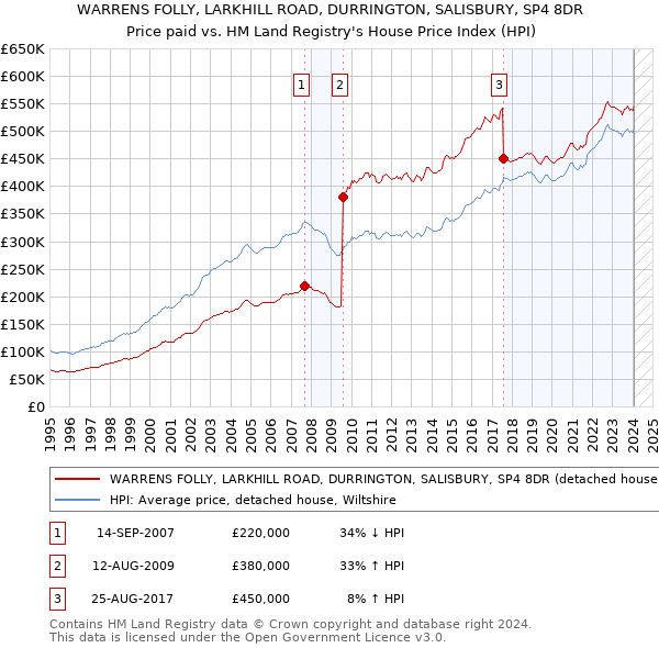 WARRENS FOLLY, LARKHILL ROAD, DURRINGTON, SALISBURY, SP4 8DR: Price paid vs HM Land Registry's House Price Index
