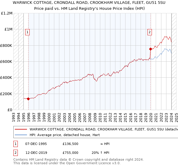 WARWICK COTTAGE, CRONDALL ROAD, CROOKHAM VILLAGE, FLEET, GU51 5SU: Price paid vs HM Land Registry's House Price Index