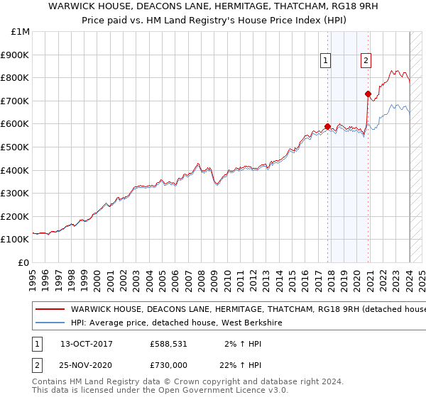WARWICK HOUSE, DEACONS LANE, HERMITAGE, THATCHAM, RG18 9RH: Price paid vs HM Land Registry's House Price Index