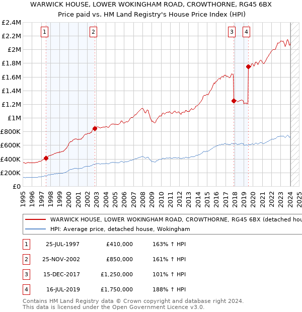 WARWICK HOUSE, LOWER WOKINGHAM ROAD, CROWTHORNE, RG45 6BX: Price paid vs HM Land Registry's House Price Index