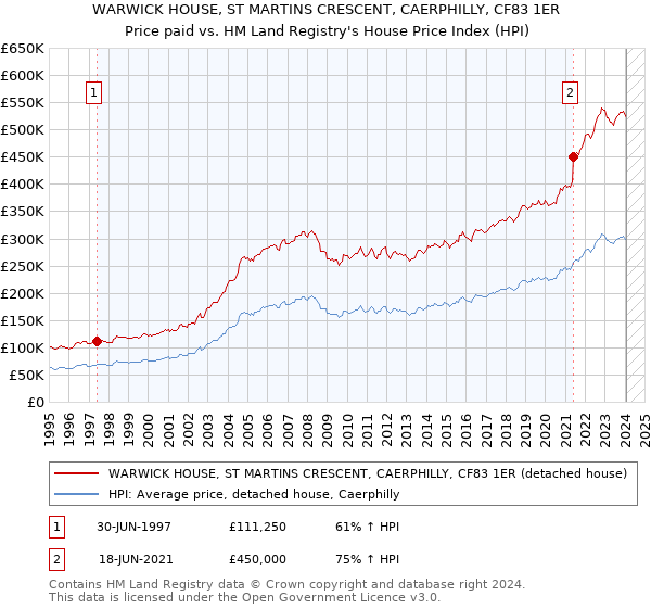 WARWICK HOUSE, ST MARTINS CRESCENT, CAERPHILLY, CF83 1ER: Price paid vs HM Land Registry's House Price Index