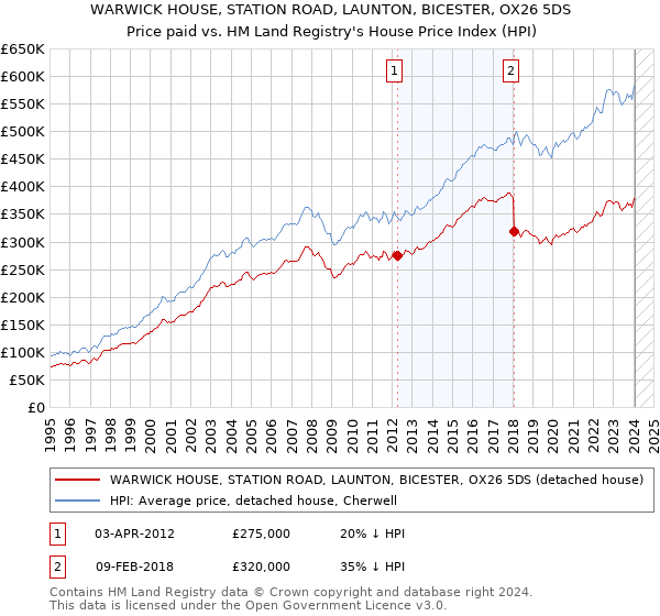 WARWICK HOUSE, STATION ROAD, LAUNTON, BICESTER, OX26 5DS: Price paid vs HM Land Registry's House Price Index