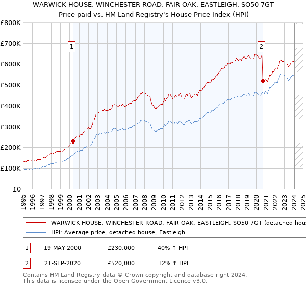 WARWICK HOUSE, WINCHESTER ROAD, FAIR OAK, EASTLEIGH, SO50 7GT: Price paid vs HM Land Registry's House Price Index