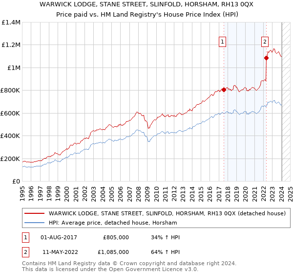 WARWICK LODGE, STANE STREET, SLINFOLD, HORSHAM, RH13 0QX: Price paid vs HM Land Registry's House Price Index