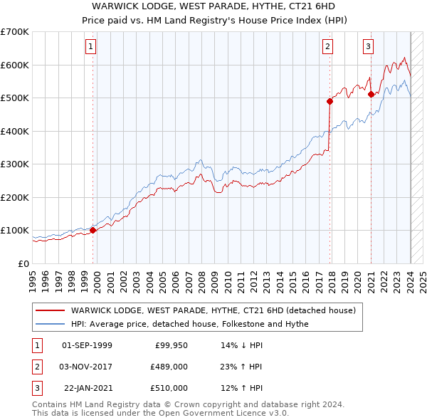 WARWICK LODGE, WEST PARADE, HYTHE, CT21 6HD: Price paid vs HM Land Registry's House Price Index