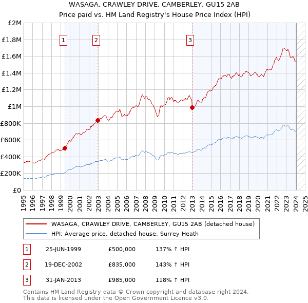 WASAGA, CRAWLEY DRIVE, CAMBERLEY, GU15 2AB: Price paid vs HM Land Registry's House Price Index