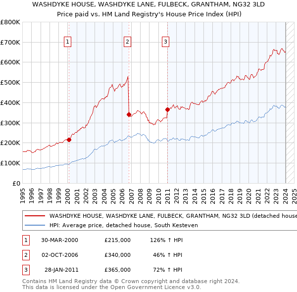 WASHDYKE HOUSE, WASHDYKE LANE, FULBECK, GRANTHAM, NG32 3LD: Price paid vs HM Land Registry's House Price Index