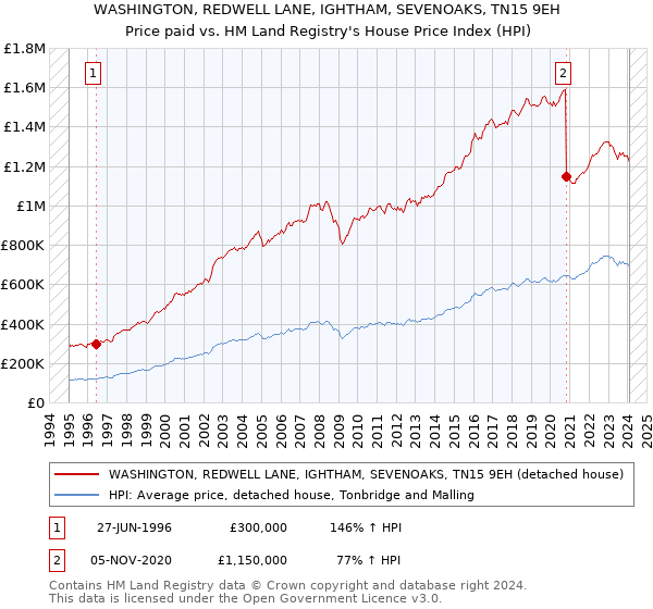 WASHINGTON, REDWELL LANE, IGHTHAM, SEVENOAKS, TN15 9EH: Price paid vs HM Land Registry's House Price Index
