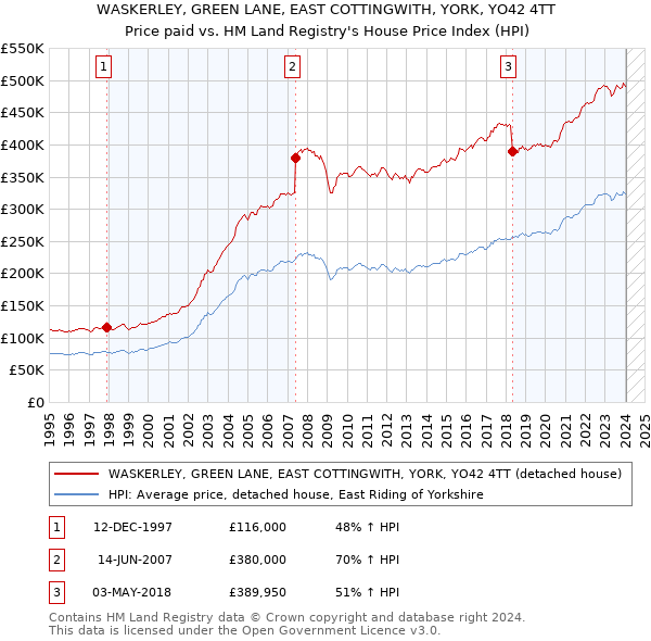 WASKERLEY, GREEN LANE, EAST COTTINGWITH, YORK, YO42 4TT: Price paid vs HM Land Registry's House Price Index