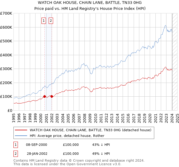 WATCH OAK HOUSE, CHAIN LANE, BATTLE, TN33 0HG: Price paid vs HM Land Registry's House Price Index