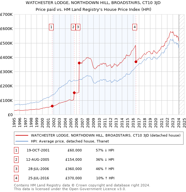 WATCHESTER LODGE, NORTHDOWN HILL, BROADSTAIRS, CT10 3JD: Price paid vs HM Land Registry's House Price Index