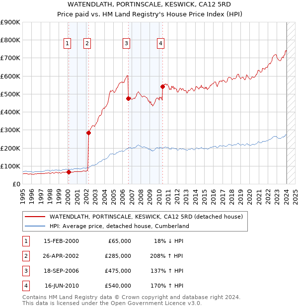 WATENDLATH, PORTINSCALE, KESWICK, CA12 5RD: Price paid vs HM Land Registry's House Price Index