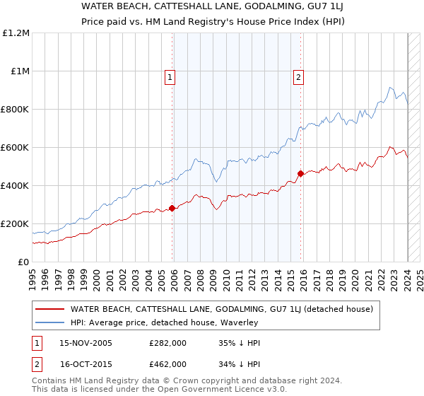 WATER BEACH, CATTESHALL LANE, GODALMING, GU7 1LJ: Price paid vs HM Land Registry's House Price Index