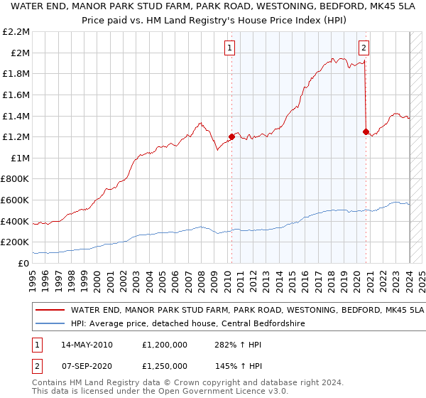 WATER END, MANOR PARK STUD FARM, PARK ROAD, WESTONING, BEDFORD, MK45 5LA: Price paid vs HM Land Registry's House Price Index