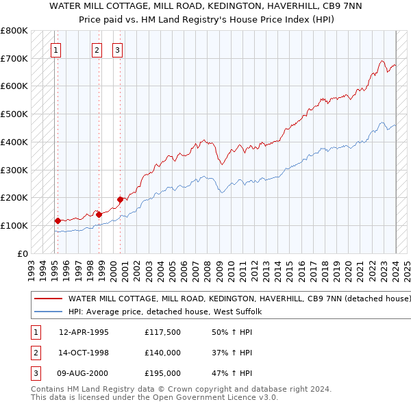 WATER MILL COTTAGE, MILL ROAD, KEDINGTON, HAVERHILL, CB9 7NN: Price paid vs HM Land Registry's House Price Index