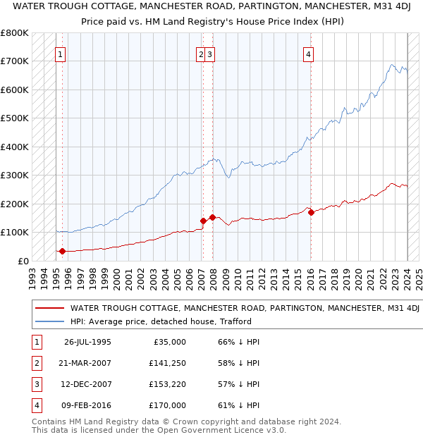 WATER TROUGH COTTAGE, MANCHESTER ROAD, PARTINGTON, MANCHESTER, M31 4DJ: Price paid vs HM Land Registry's House Price Index
