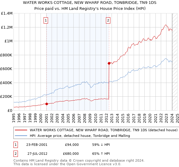WATER WORKS COTTAGE, NEW WHARF ROAD, TONBRIDGE, TN9 1DS: Price paid vs HM Land Registry's House Price Index