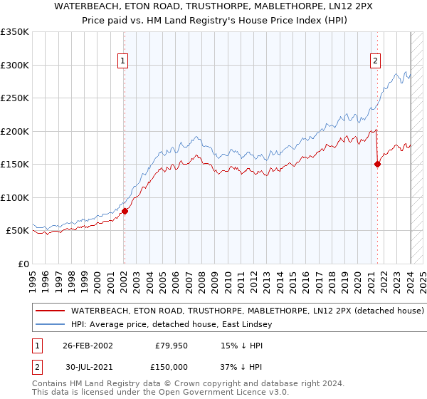 WATERBEACH, ETON ROAD, TRUSTHORPE, MABLETHORPE, LN12 2PX: Price paid vs HM Land Registry's House Price Index
