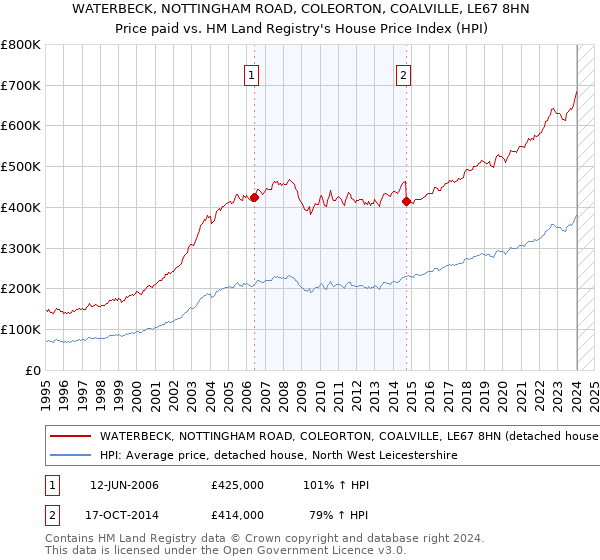 WATERBECK, NOTTINGHAM ROAD, COLEORTON, COALVILLE, LE67 8HN: Price paid vs HM Land Registry's House Price Index