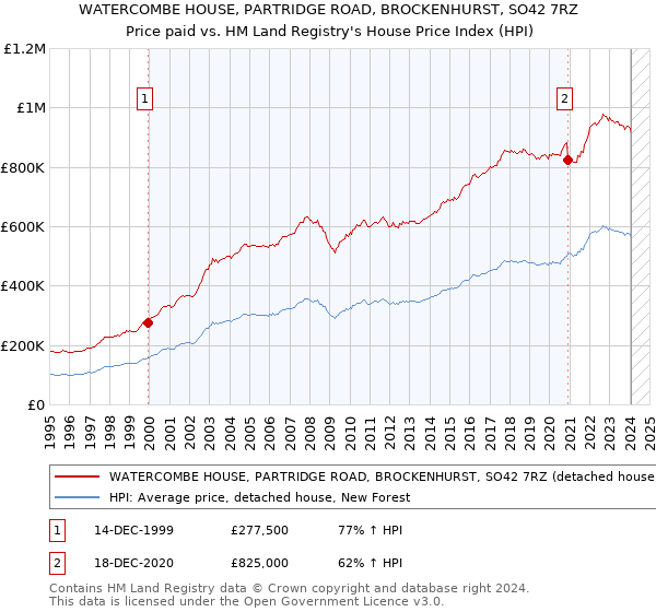 WATERCOMBE HOUSE, PARTRIDGE ROAD, BROCKENHURST, SO42 7RZ: Price paid vs HM Land Registry's House Price Index
