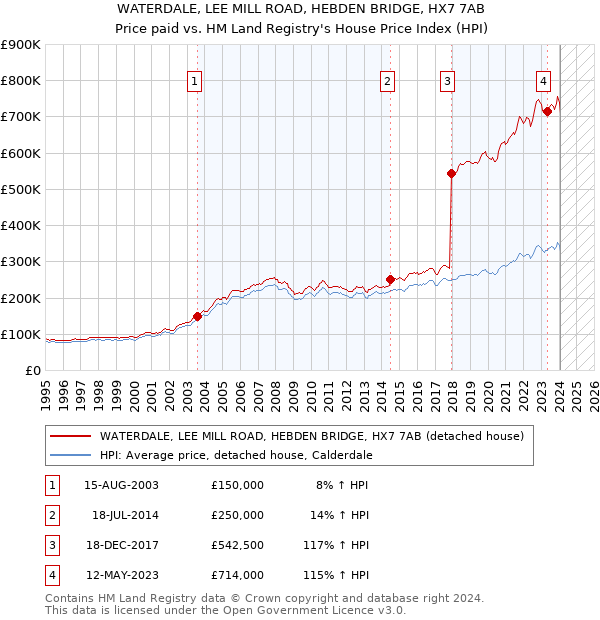 WATERDALE, LEE MILL ROAD, HEBDEN BRIDGE, HX7 7AB: Price paid vs HM Land Registry's House Price Index