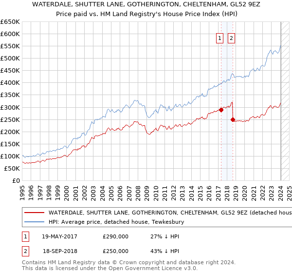 WATERDALE, SHUTTER LANE, GOTHERINGTON, CHELTENHAM, GL52 9EZ: Price paid vs HM Land Registry's House Price Index
