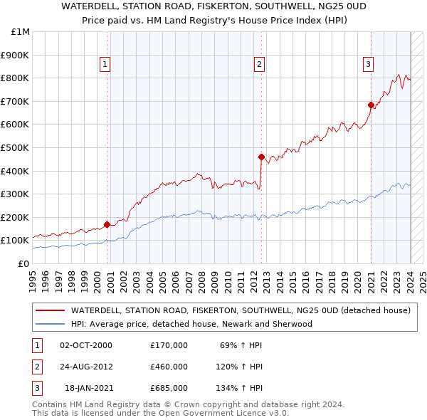 WATERDELL, STATION ROAD, FISKERTON, SOUTHWELL, NG25 0UD: Price paid vs HM Land Registry's House Price Index