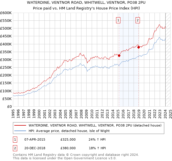 WATERDINE, VENTNOR ROAD, WHITWELL, VENTNOR, PO38 2PU: Price paid vs HM Land Registry's House Price Index