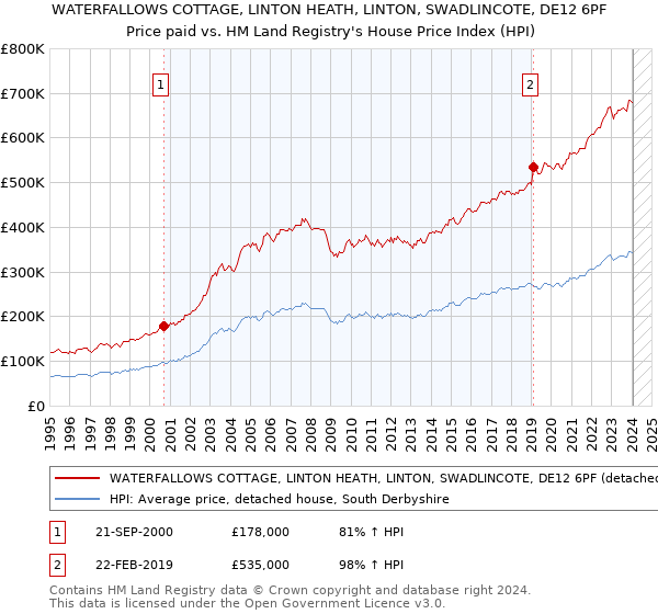 WATERFALLOWS COTTAGE, LINTON HEATH, LINTON, SWADLINCOTE, DE12 6PF: Price paid vs HM Land Registry's House Price Index