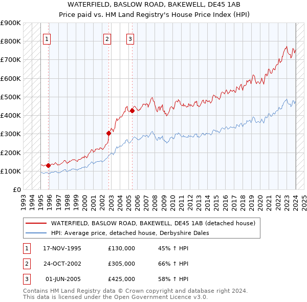 WATERFIELD, BASLOW ROAD, BAKEWELL, DE45 1AB: Price paid vs HM Land Registry's House Price Index