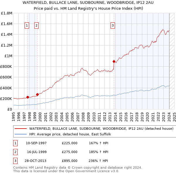 WATERFIELD, BULLACE LANE, SUDBOURNE, WOODBRIDGE, IP12 2AU: Price paid vs HM Land Registry's House Price Index