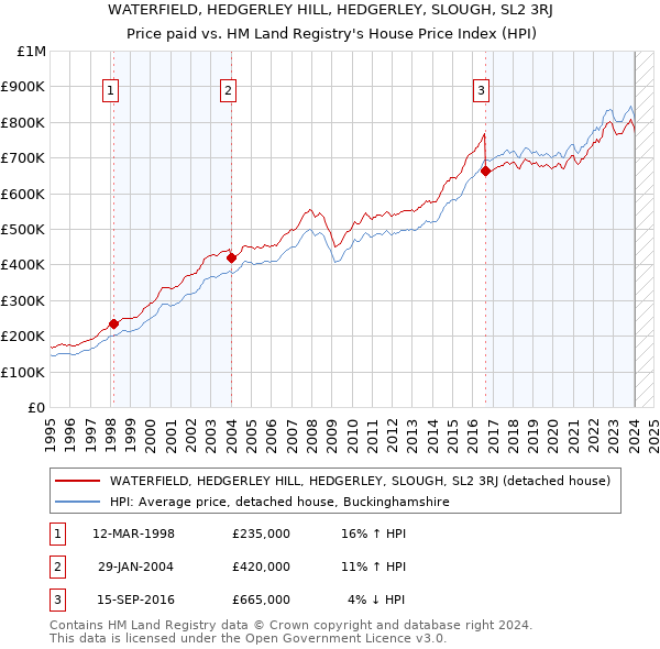 WATERFIELD, HEDGERLEY HILL, HEDGERLEY, SLOUGH, SL2 3RJ: Price paid vs HM Land Registry's House Price Index
