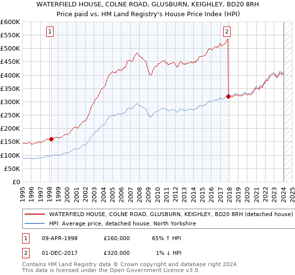WATERFIELD HOUSE, COLNE ROAD, GLUSBURN, KEIGHLEY, BD20 8RH: Price paid vs HM Land Registry's House Price Index