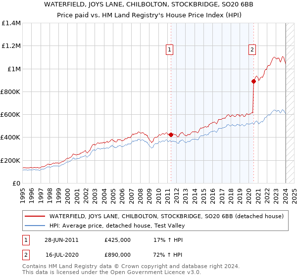 WATERFIELD, JOYS LANE, CHILBOLTON, STOCKBRIDGE, SO20 6BB: Price paid vs HM Land Registry's House Price Index