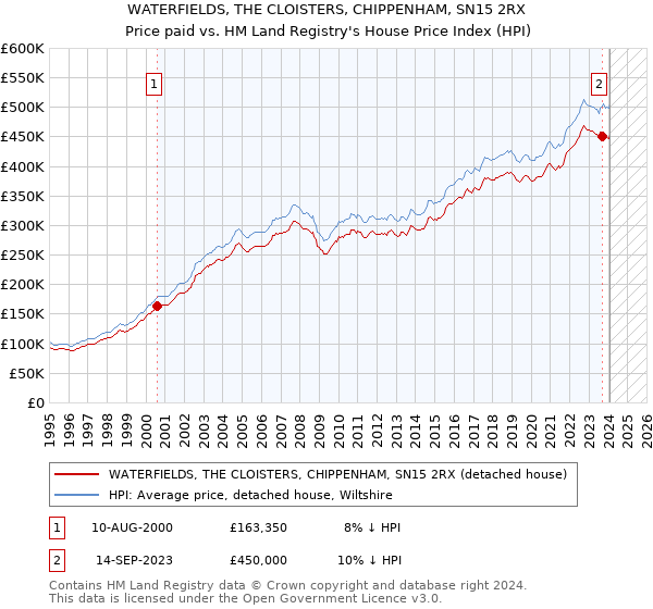 WATERFIELDS, THE CLOISTERS, CHIPPENHAM, SN15 2RX: Price paid vs HM Land Registry's House Price Index