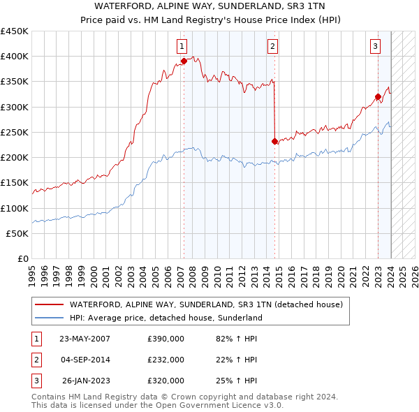 WATERFORD, ALPINE WAY, SUNDERLAND, SR3 1TN: Price paid vs HM Land Registry's House Price Index