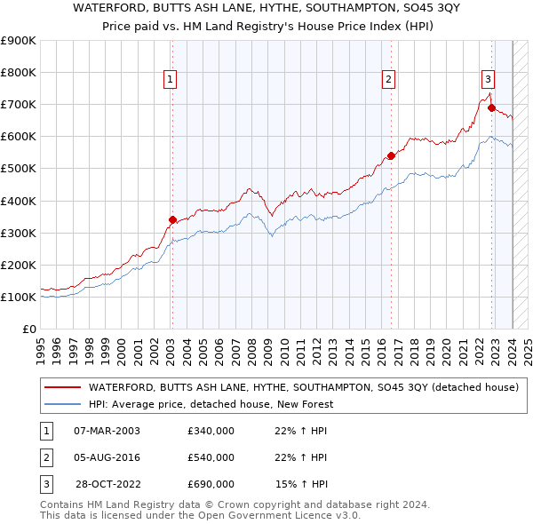 WATERFORD, BUTTS ASH LANE, HYTHE, SOUTHAMPTON, SO45 3QY: Price paid vs HM Land Registry's House Price Index